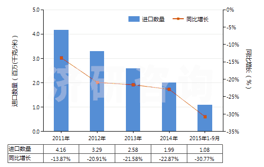 2011-2015年9月中國其他塑料浸涂、包覆或?qū)訅旱娜嗽旄?HS59039020)進口量及增速統(tǒng)計